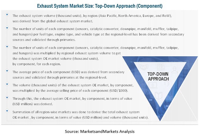 Exhaust Systems Market Size, and Share 