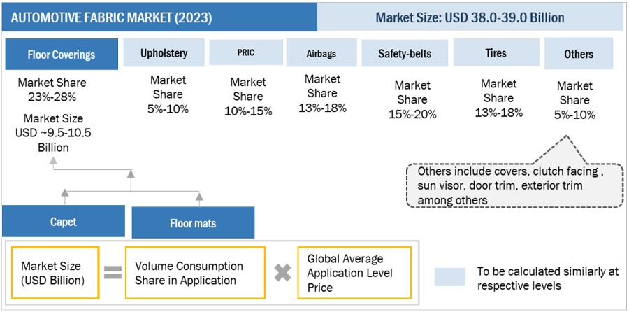 Automotive Fabrics Market Size, and Share 