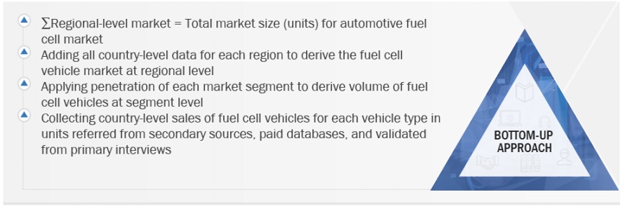 Automotive Fuel Cell  Market Bottom Up Approach