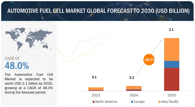Automotive Fuel Cell Market