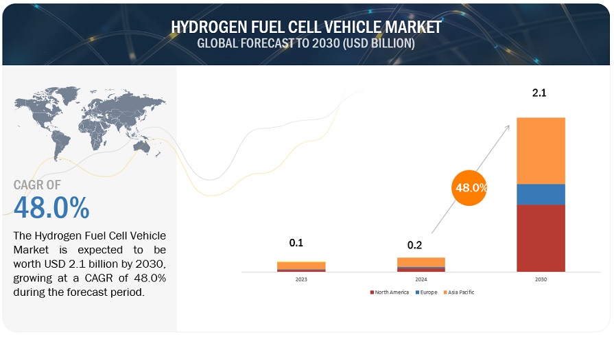 Automotive Fuel Cell Market