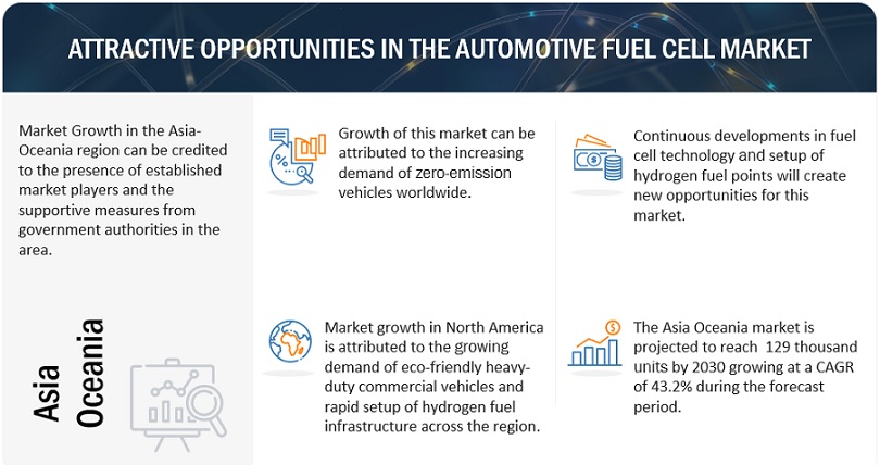 Automotive Fuel Cell Market Opportunities