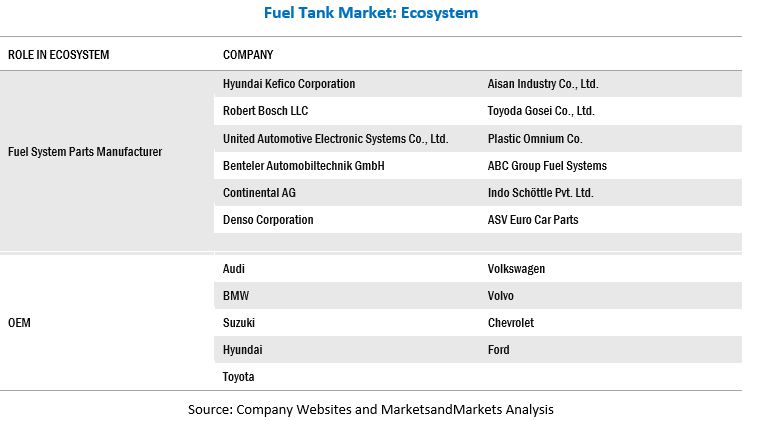 Automotive Fuel Tank Market by Region