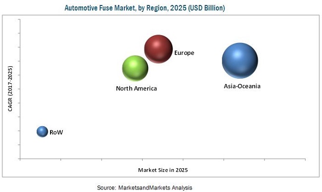 Automotive Fuse Market