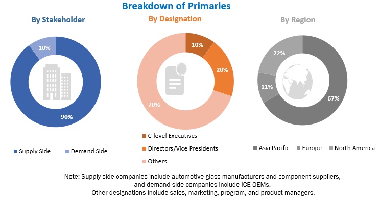 Automotive Glass Market Size, and Share