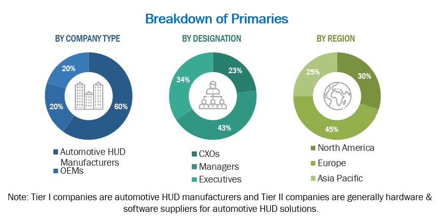 Automotive HUD Market Size, and Share