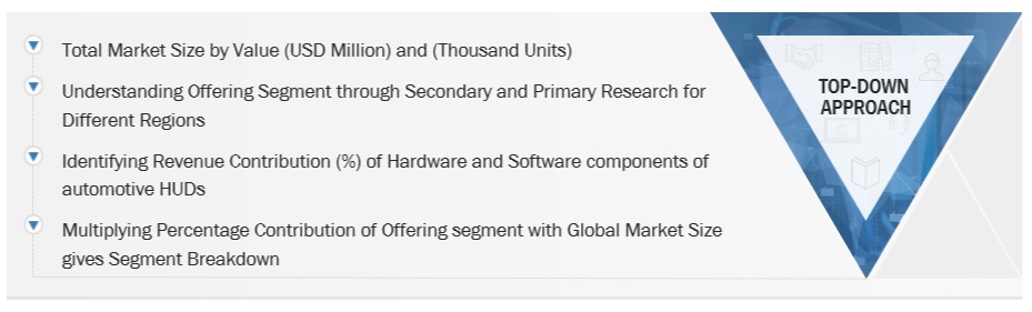 Automotive HUD Market Top Down Approach