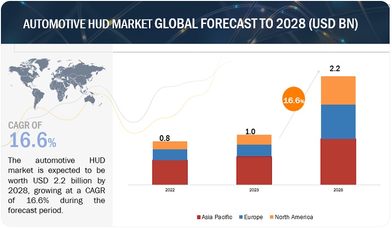 Automotive HUD Market  