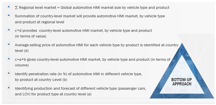 Automotive HMI Market Size, and Share