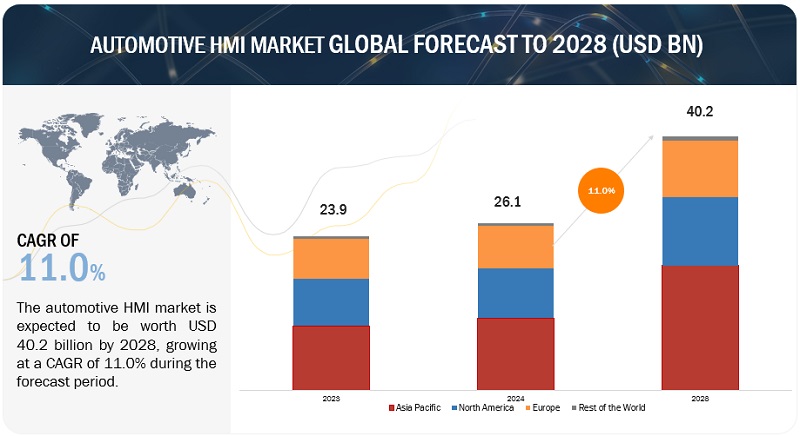 Automotive HMI Market