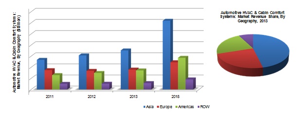 Automotive HVAC Market