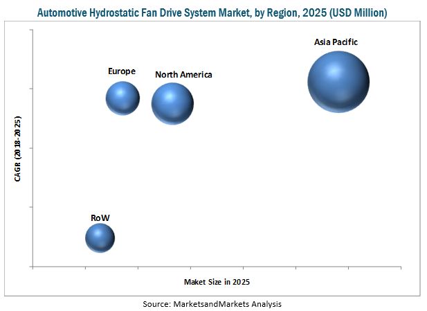 Automotive Hydrostatic Fan Drive System Market