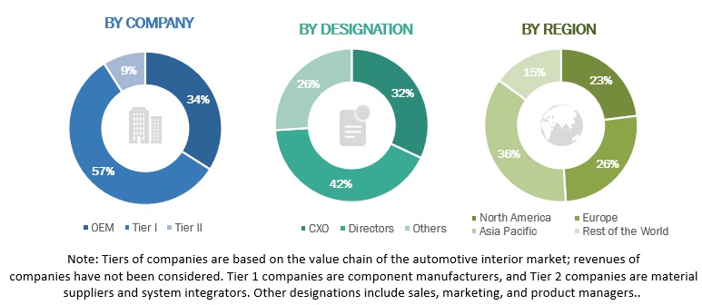 Automotive Interior Market Size, and Share