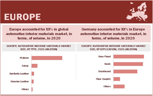 Automotive Interior Materials Market by Region