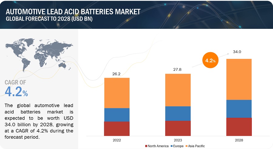 Automotive Lead Acid Batteries Market