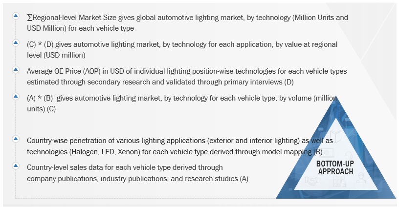 Automotive Lighting Market Size, and Share