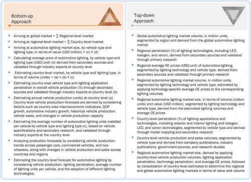 Automotive Lighting Market Top Down and Bottom Up Approach