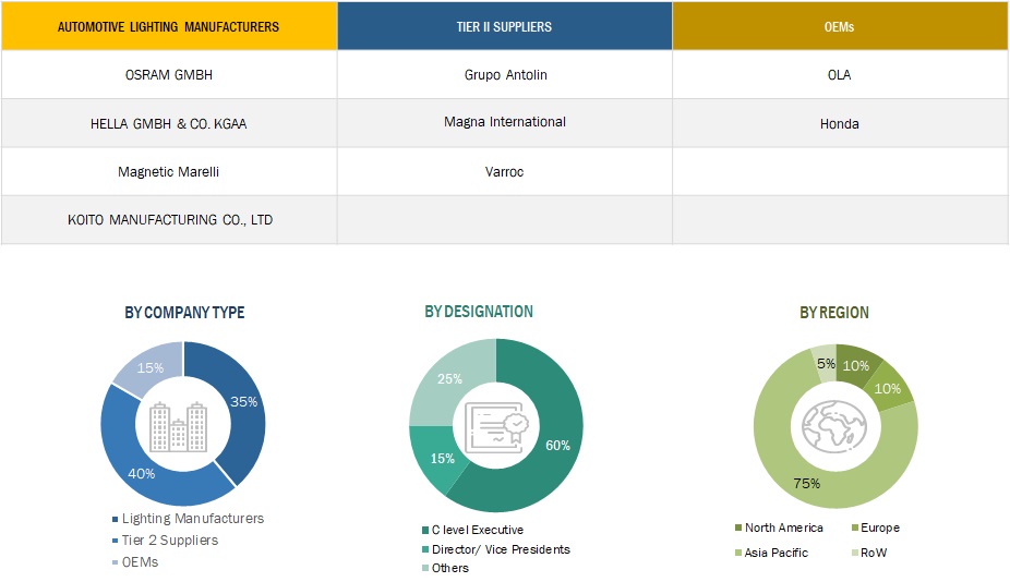 Automotive Lighting Market Size, and Share