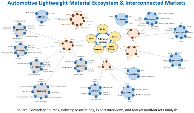Automotive Lightweight Materials Ecosystem & Interconnected Markets