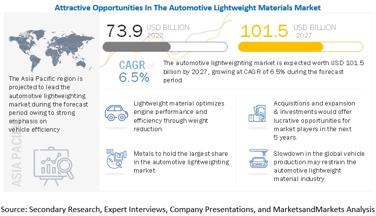 Automotive Lightweighting Market