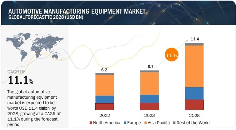 Automotive Manufacturing Equipment Market