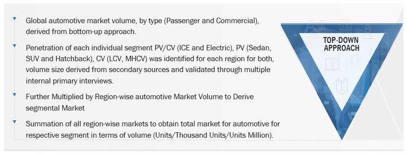 Automotive Market Outlook Size, and Share