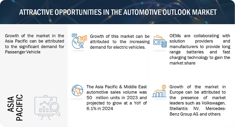 Global Automotive Industry Outlook