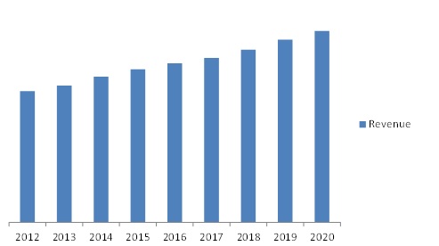 Automotive MEMS Sensor Market