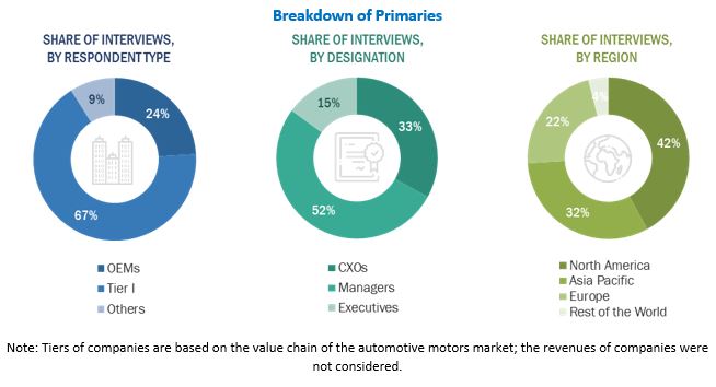 Automotive Motors Market Size, and Share 