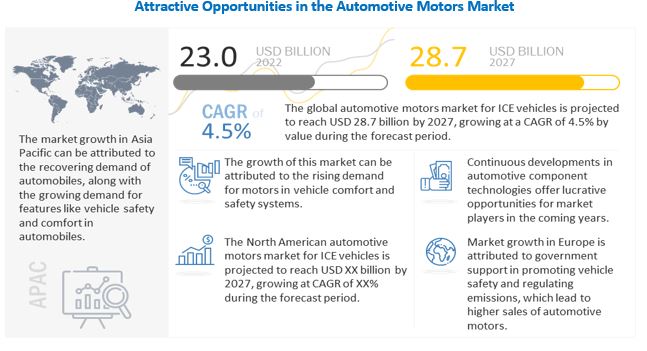 Automotive Motors Market 