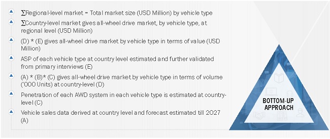 All Wheel Drive Market Size, and Share 