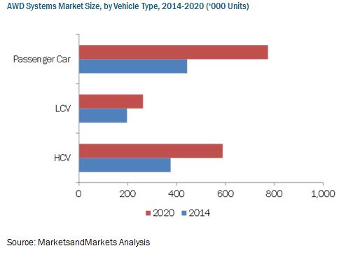 Automotive Multi-Wheel Drive Systems Market