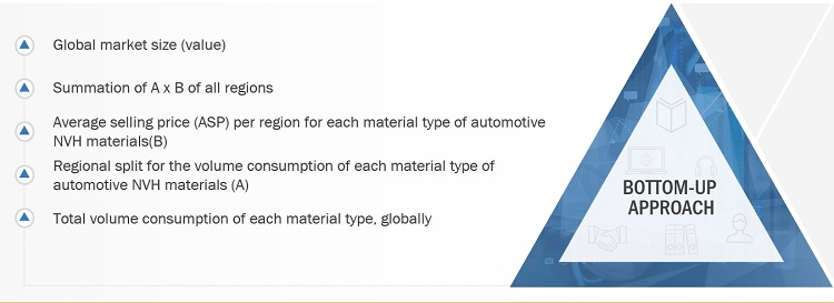 Automotive NVH Materials Market Size, and Share 