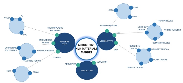 Automotive NVH Materials Market Ecosystem