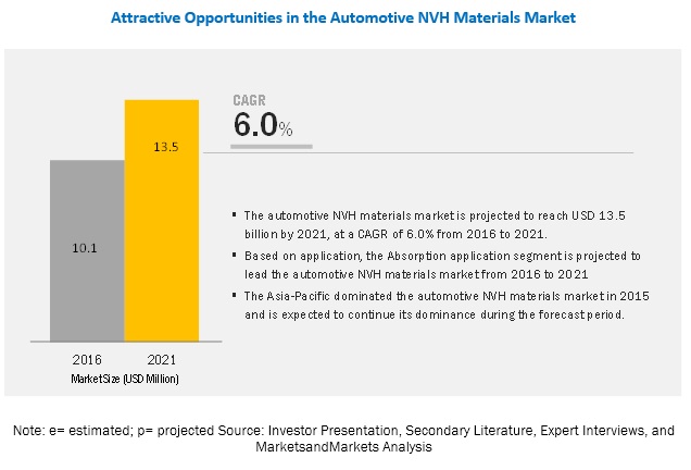 Automotive NVH Materials Market