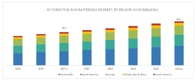 Automotive NVH Materials Market