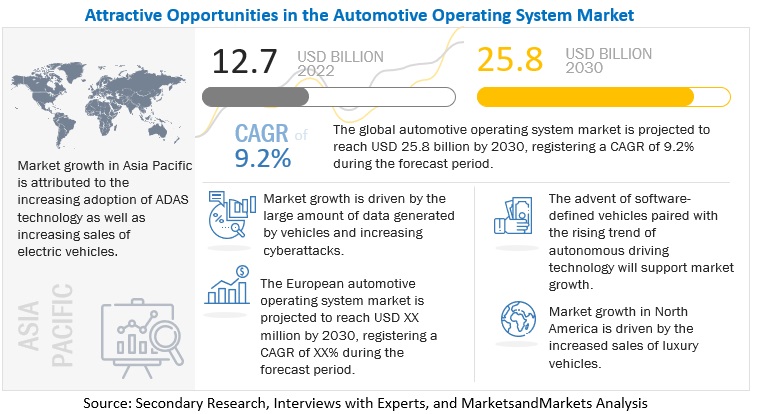 Automotive Operating System Market