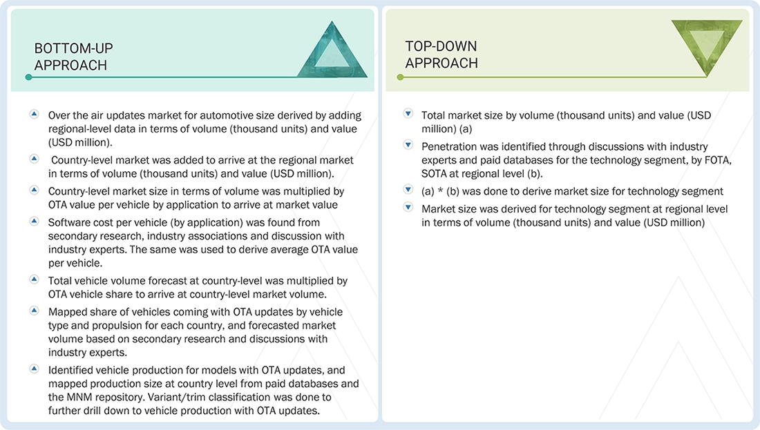 Over the Air Updates Market Top Down and Bottom Up Approach Over the Air Updates Market Top Down and Bottom Up Approach