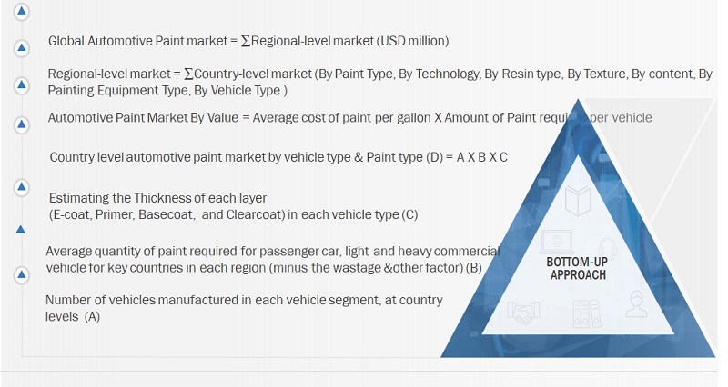 Automotive Paints Market Size, and Share