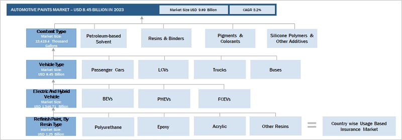 Automotive Paints  Market Bottom Up Approach