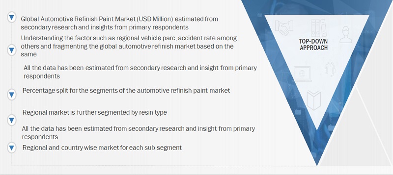 Automotive Paints  Market Top Down Approach