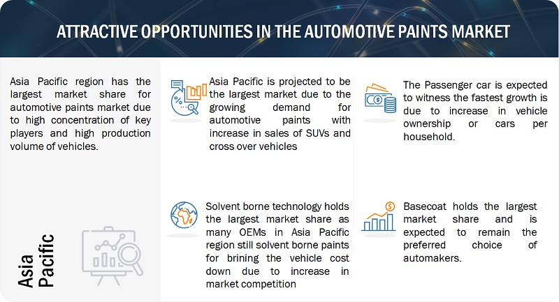 Automotive Paints Market Opportunities