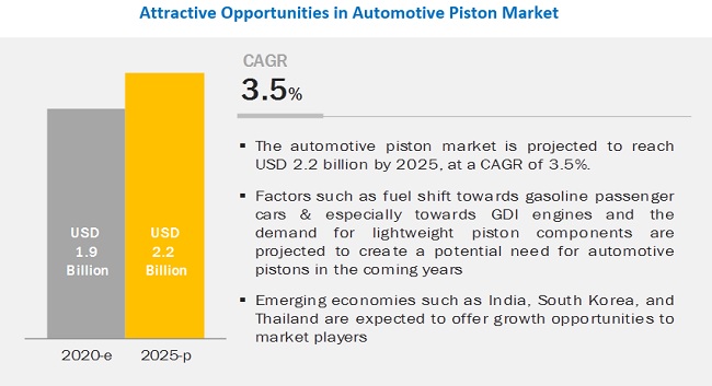Automotive Piston System Market