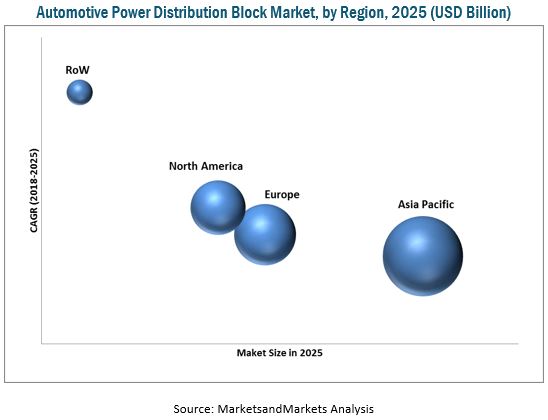 Automotive Power Distribution Block Market