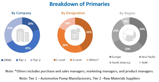 Automotive Pumps Market Size, and Share 