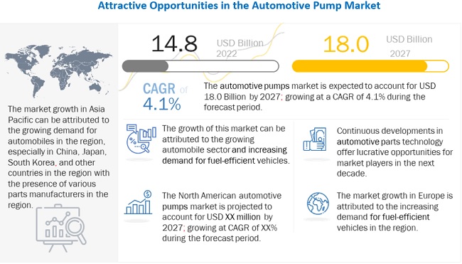 Automotive Pumps Market