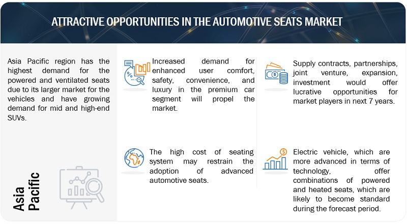 Automotive Seats Market 
