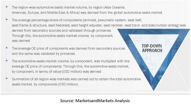 Automotive Seat Market Size, and Share 