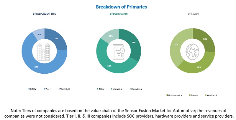 Sensor Fusion Market for Automotive Size, and Share