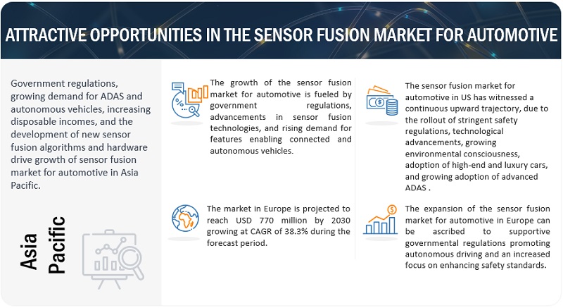 Sensor Fusion Market for Automotive